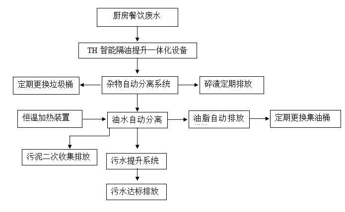 全自動(dòng)隔油提升設(shè)備工藝流程